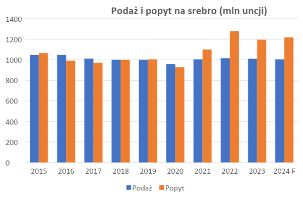 Źródło: Opracowanie własne na podstawie danych Metals Focus