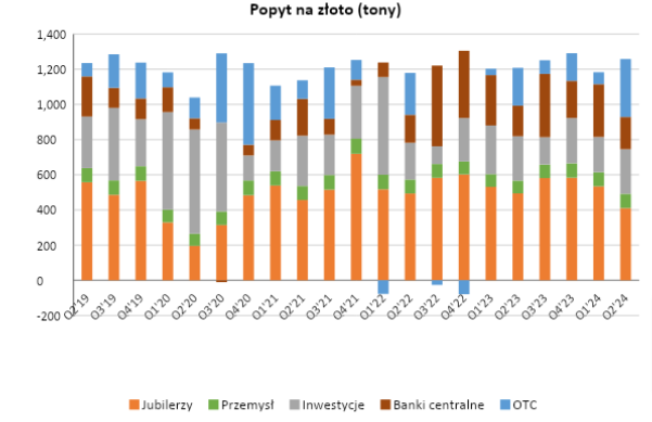 Rys. 1. Popyt na złoto - Opracowano na podstawie raportu Gold Demand Trends Q2 2024 – World Gold Council