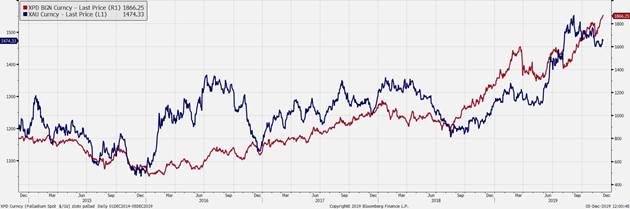 Cena palladu (czerwona linia) oraz  i cena złota, źródło: Bloomberg